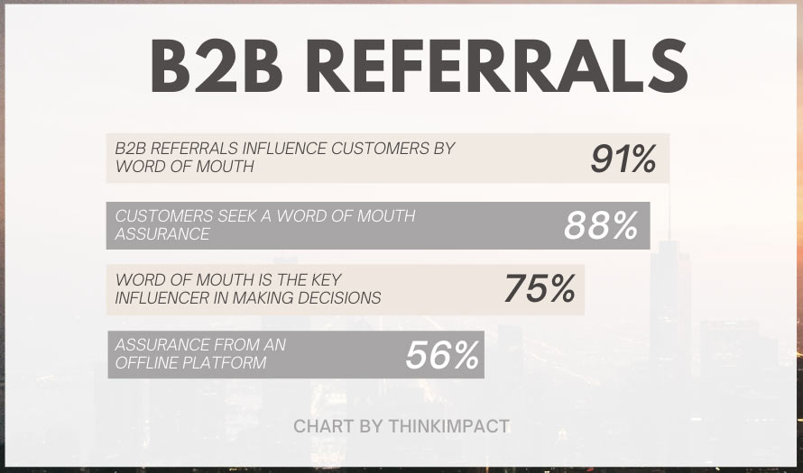 List of referral statistics that demonstrate the criticality of referrals to earning new B2B business.