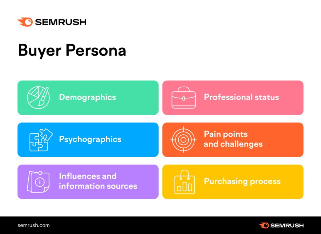 Graphic displaying the types of data that should be included in your buyer personas.