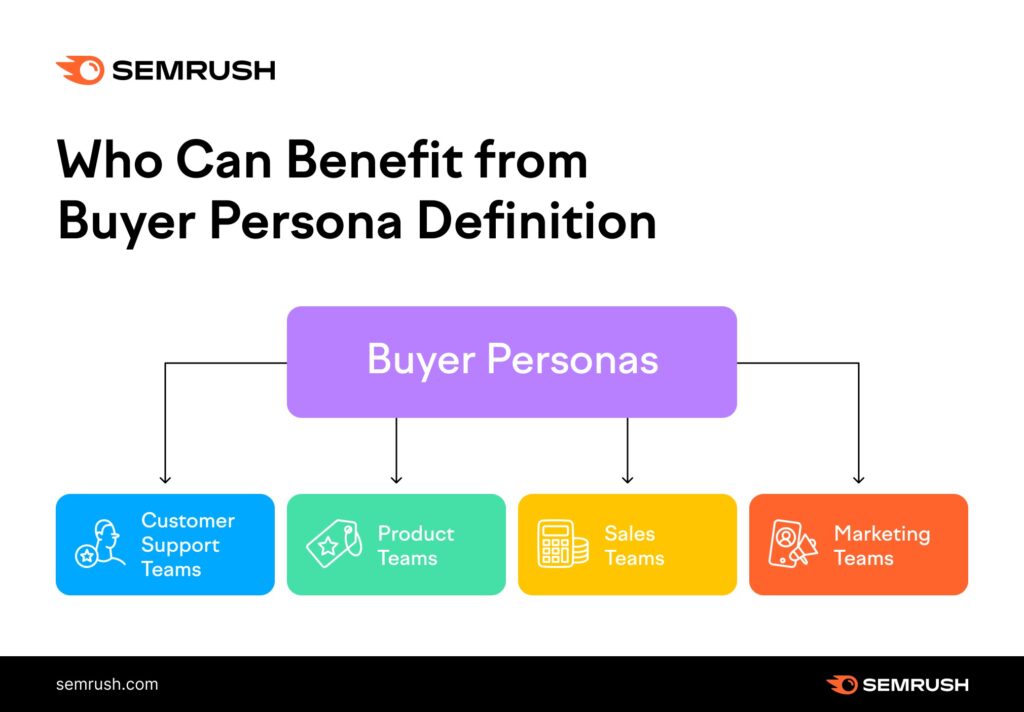 Flow chart outlining the teams that should be involved in buyer persona development.
