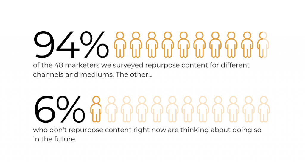 Graphic displaying survey results that found 94% of marketers repurpose content for different channels and mediums, and 6% are thinking about doing it in the future.