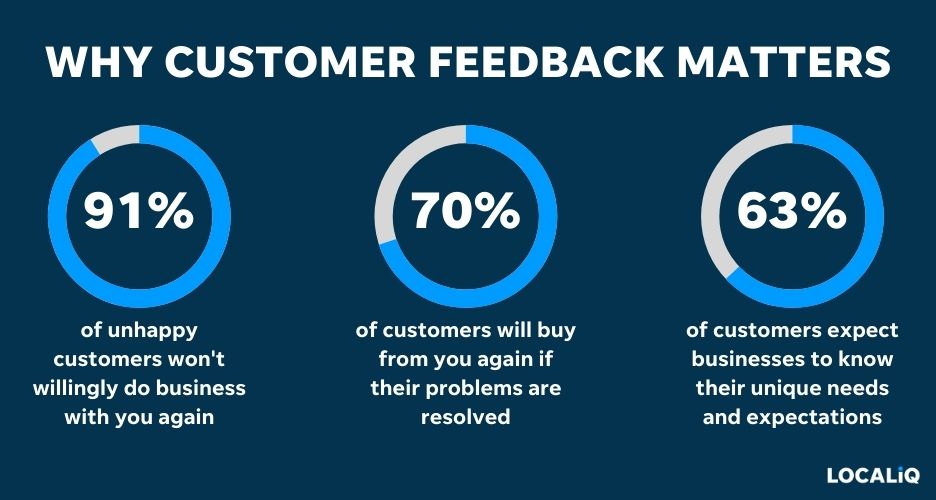 Graphic showing customer feedback statistics, including that 91% of unhappy customers won’t willingly do business with you again.