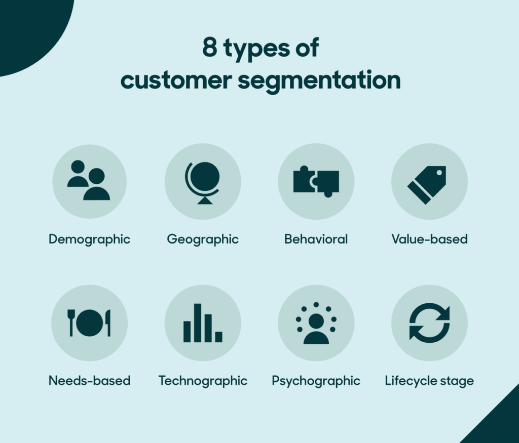 Graphic showing the different ways to segment customers by category, including demographic, geographic, behavioral, value-based, needs-based, and lifecycle stage.