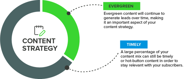 Graphic demonstrating the difference between evergreen content and timely content.