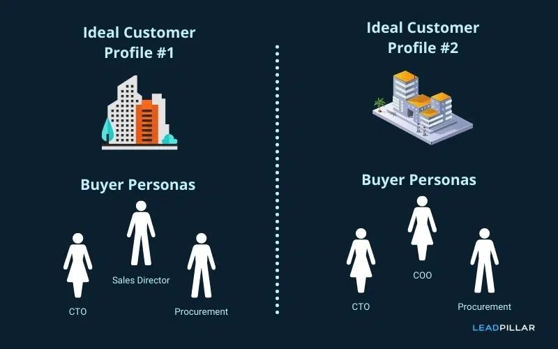 Graphic demonstrating the difference between buyer personas and ideal customer profiles.
