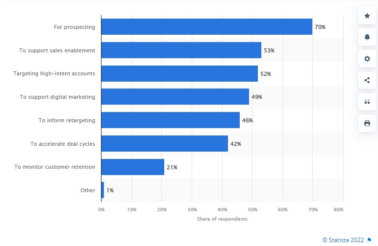 Statista bar chart showing the top use cases for intent data, with prospecting as the number one use case.