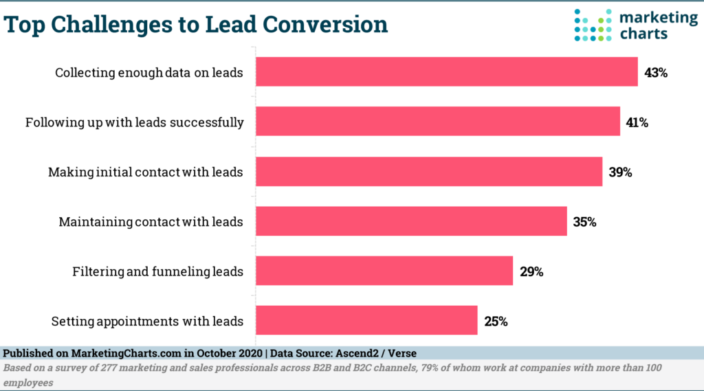 Bar chart showing challenges to lead conversion, which include collecting enough data, following up successfully, making initial contact, and maintaining contact (among other challenges).