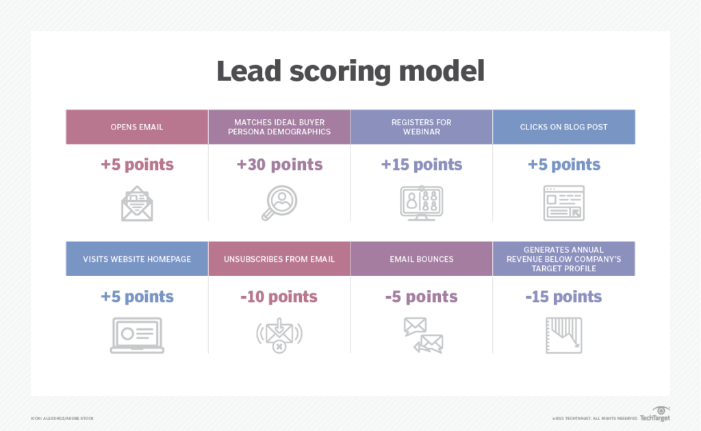 Lead scoring example template, showing positive and negative points values assigned to specific traits and behaviors.