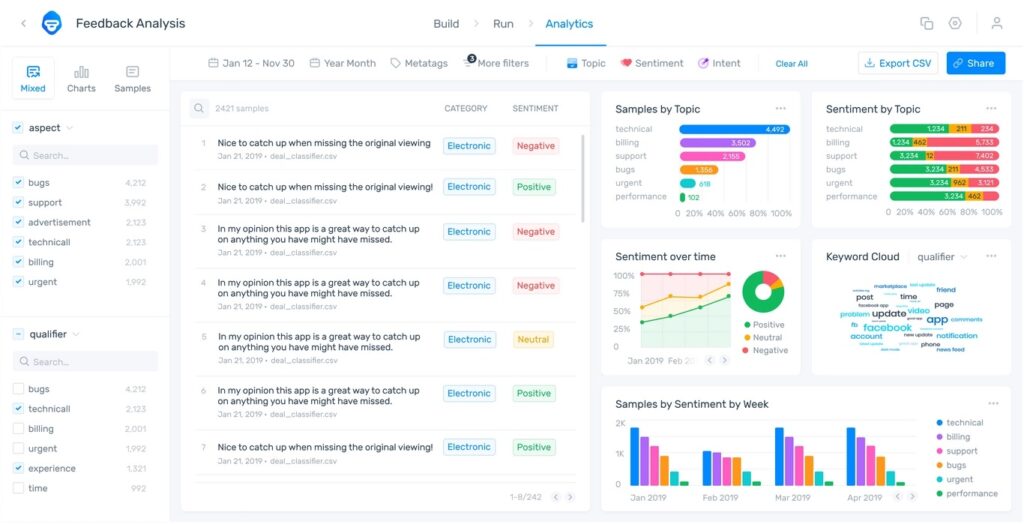 A brand sentiment analysis dashboard example from the MonkeyLearn platform.
