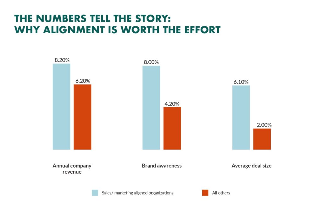 Bar graph showing that marketing and sales alignment increases company revenue, brand awareness, and average deal size.