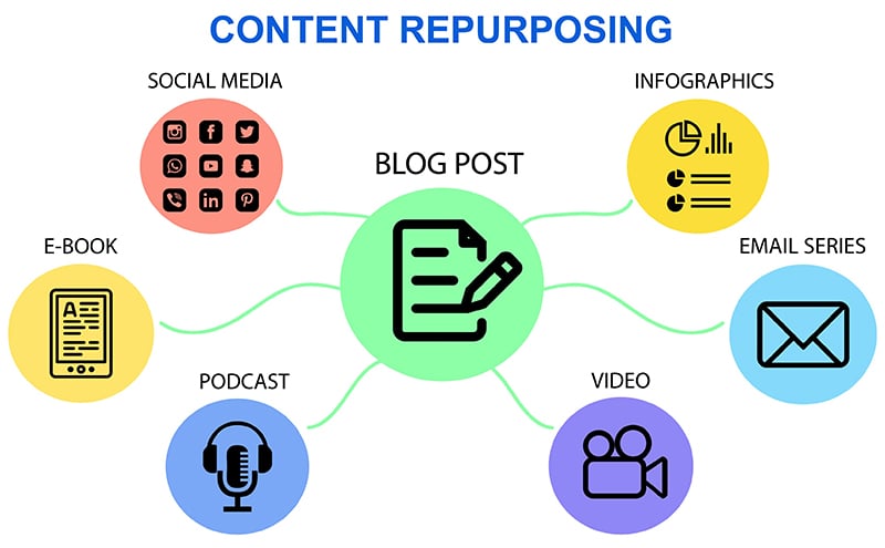 Diagram showing multiple types of content that could be created from repurposing blog posts, including e-books, podcasts, videos, emails, infographics, and social media posts.