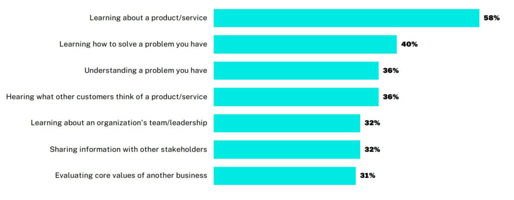 Bar chart shows that “learning about a product/service” is the top reason B2B buyers search for videos.