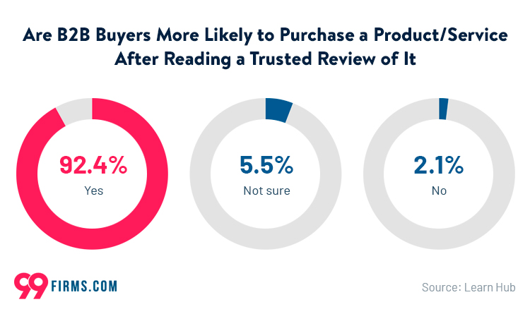 Graphic shows statistic saying that 92.4% of B2B buyers are more likely to purchase a product or service when it has good reviews.