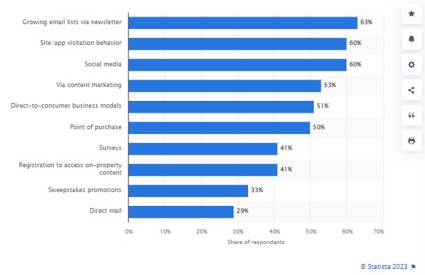 Bar chart showing first-party data collection methods as reported by Statista.