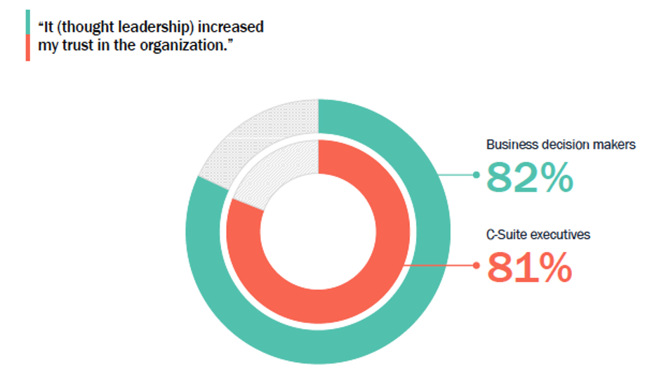 Circle chart shows that 82% of business decision makers and 81% of C-suite executives say thought leadership increased their trust in an organization.