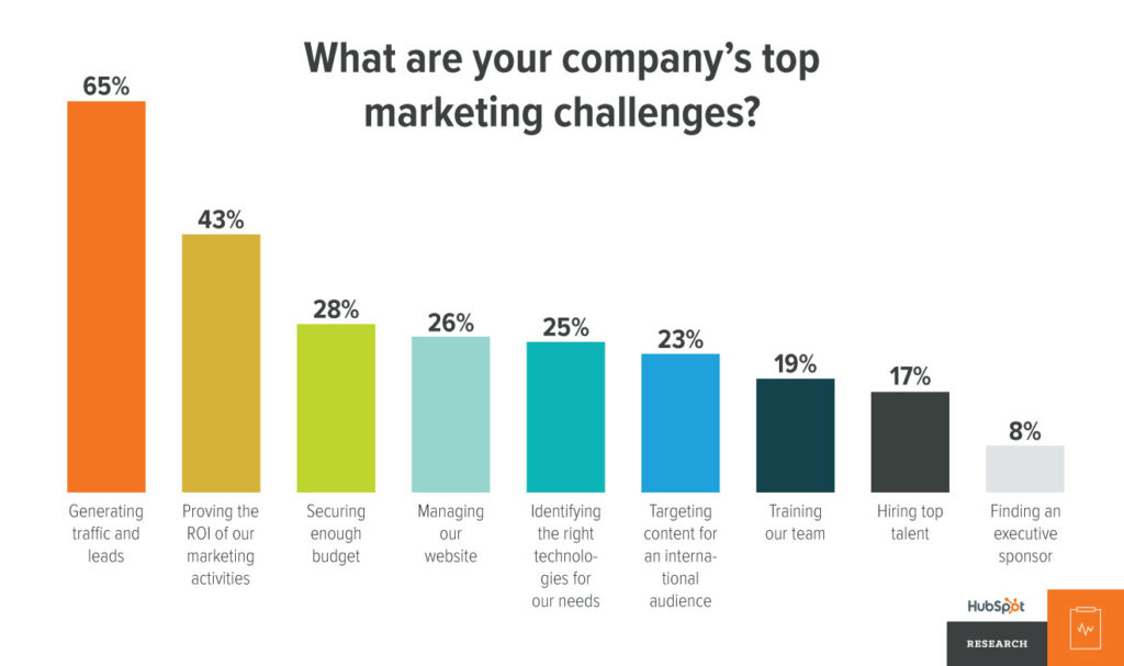 Bar chart shows results of HubSpot research, which found that generating traffic and leads is the top challenge faced by marketing teams.