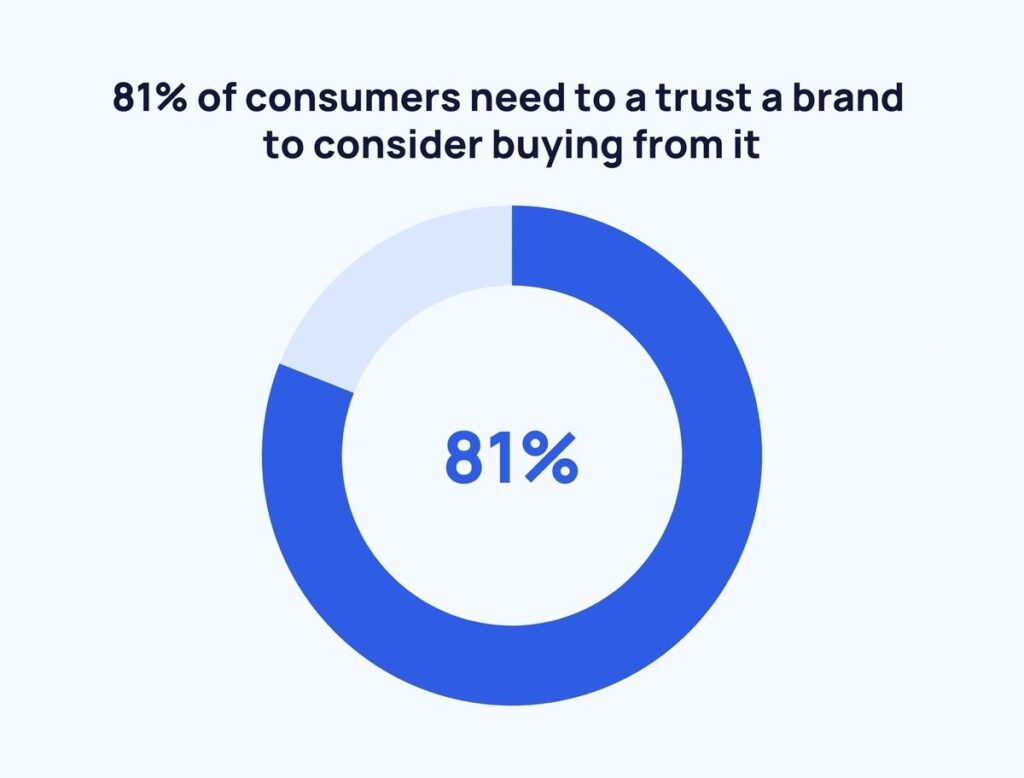 Circular chart showing that 81% of buyers say they need to trust a brand before they will buy from it.