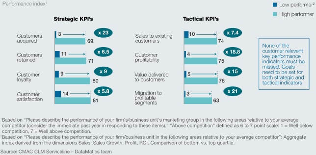 Bar graph showing the results of a McKinsey survey, which found companies that most effectively leverage customer data acquire customers at 23X the rate of others.