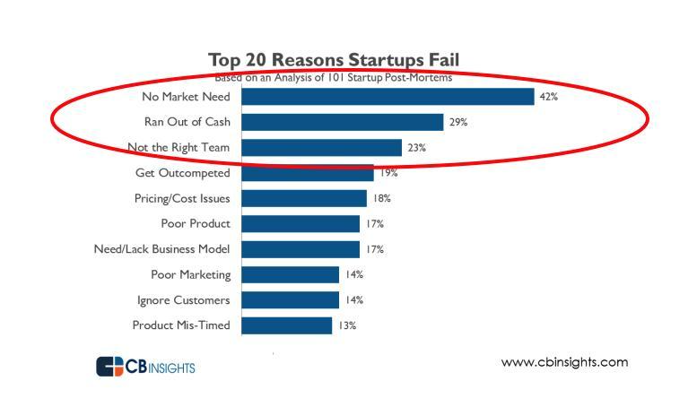 Bar chart showing the top reasons why startups fail, with “no market need” topping the list at 42%.