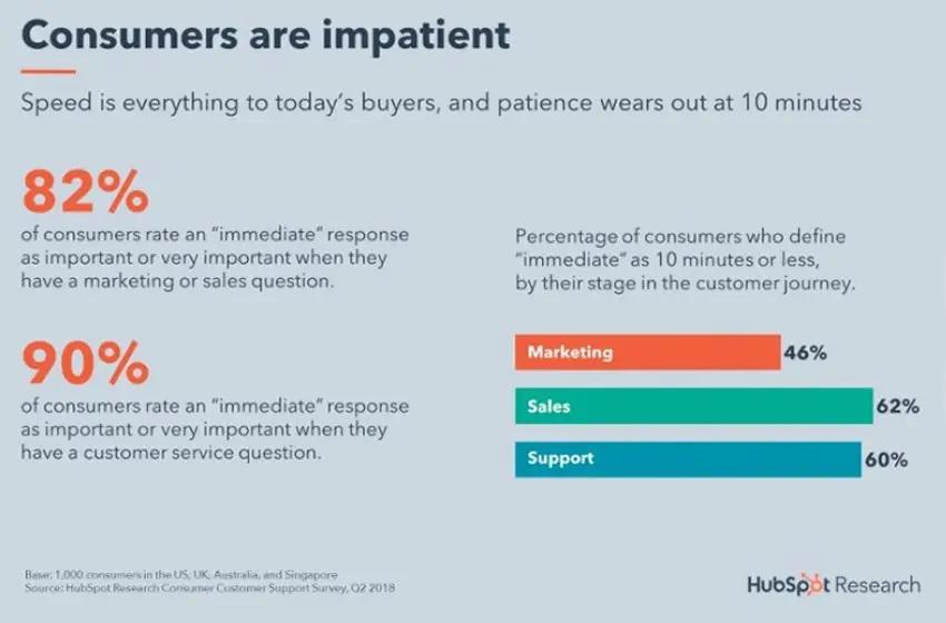 Graphic summarizing HubSpot research that found 82% of consumers rate an immediate response as important when they have a marketing or sales question, and 90% say the same when they have a customer service question.