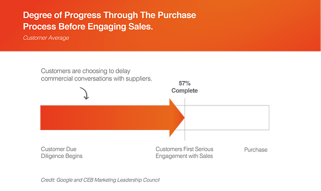 Graphic shows that buyers are 57% of the way through their purchase process before they engage a supplier’s sales team.