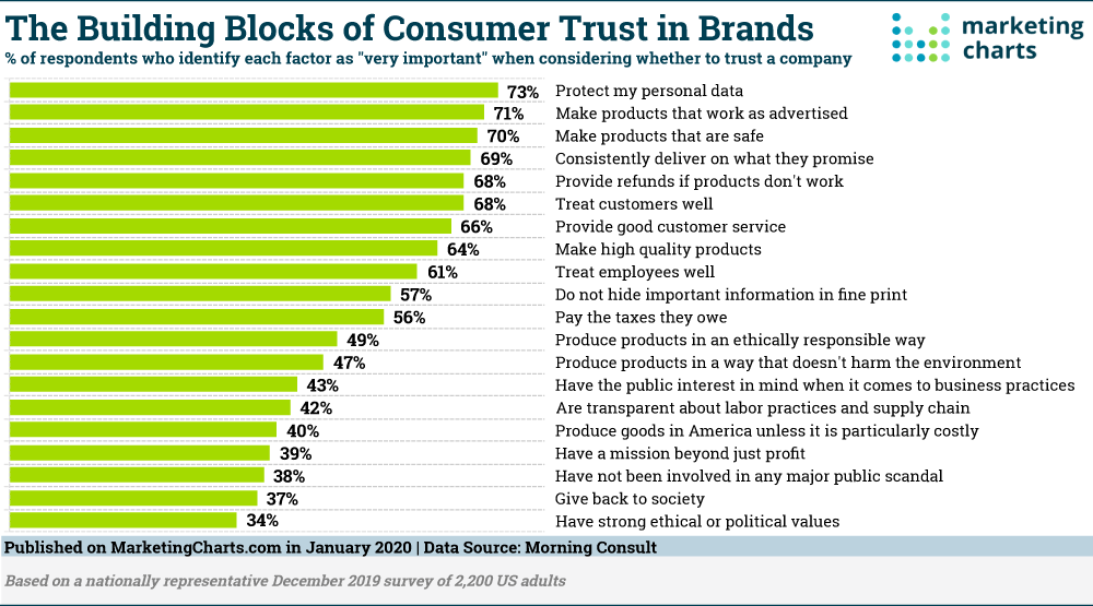Bar chart showing that “protect my personal data” is the top priority for consumers when building trust in a brand.