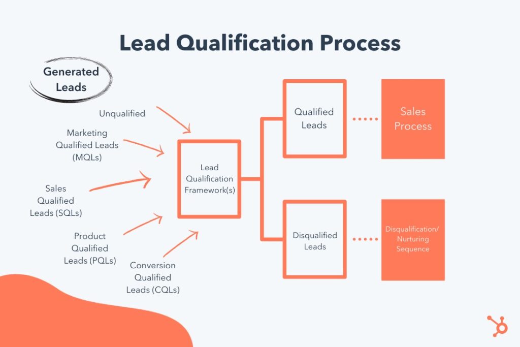 Flowchart showing the lead qualification process.