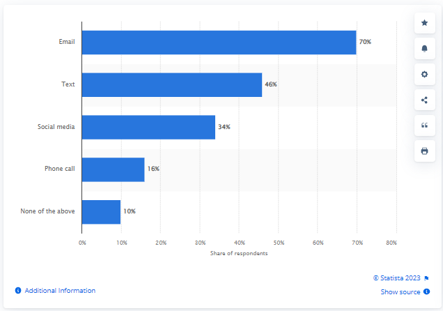 Bar chart showing that 70% of customers prefer brand communication via email.