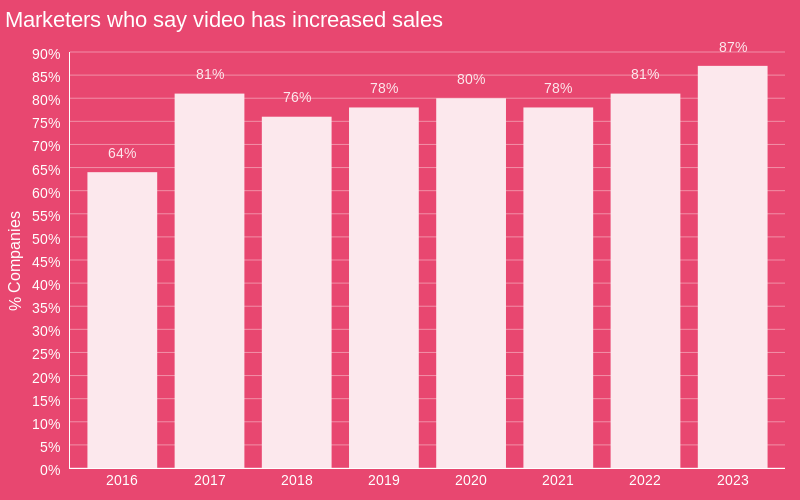Bar graph showing that in 2023, 87% of marketers say video has helped them increase sales.