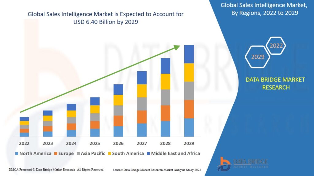 Bar chart showing the growth of the sales intelligence market from 2022-2029.