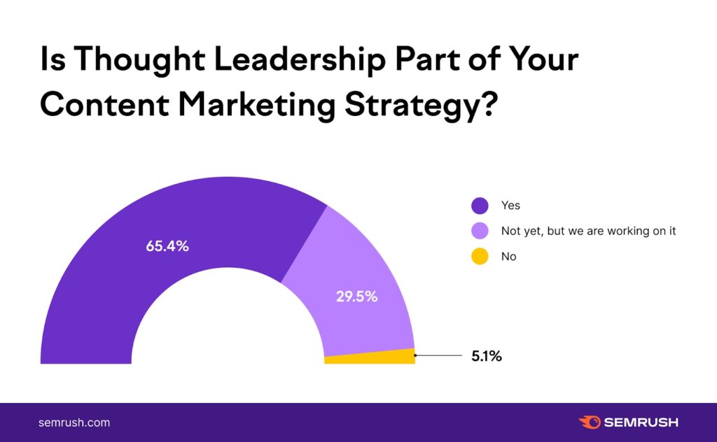 Graphic showing that more than 90% of companies now publish or are working on publishing thought leadership content.