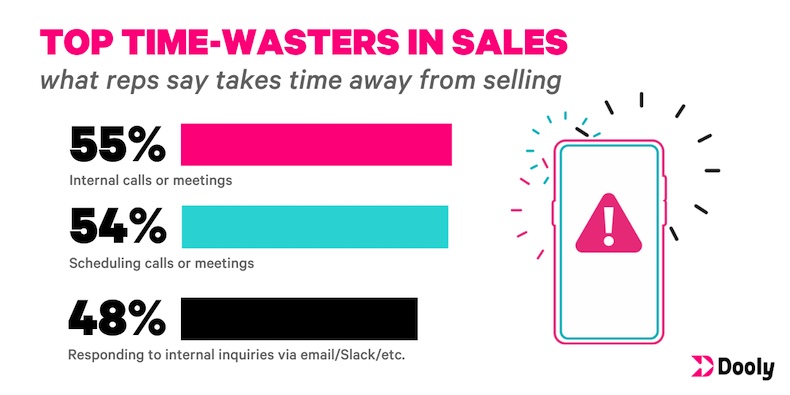 List of top time wasters for sales reps, including: internal calls and meetings, scheduling calls and meetings, and responding to internal inquiries via email/Slack/etc.