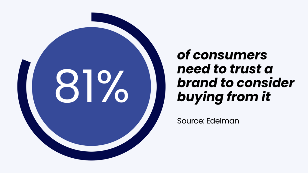 Edelman research found that 81% of consumers need to trust a brand to consider buying from it.