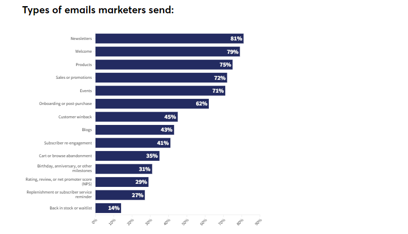 Bar chart showing the different types of emails that email marketers send.