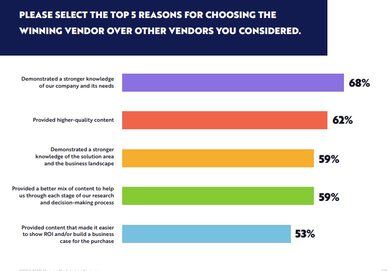 Bar chart showing that nearly 70% of buyers chose their current vendor because they demonstrated a stronger knowledge of their company and its needs.