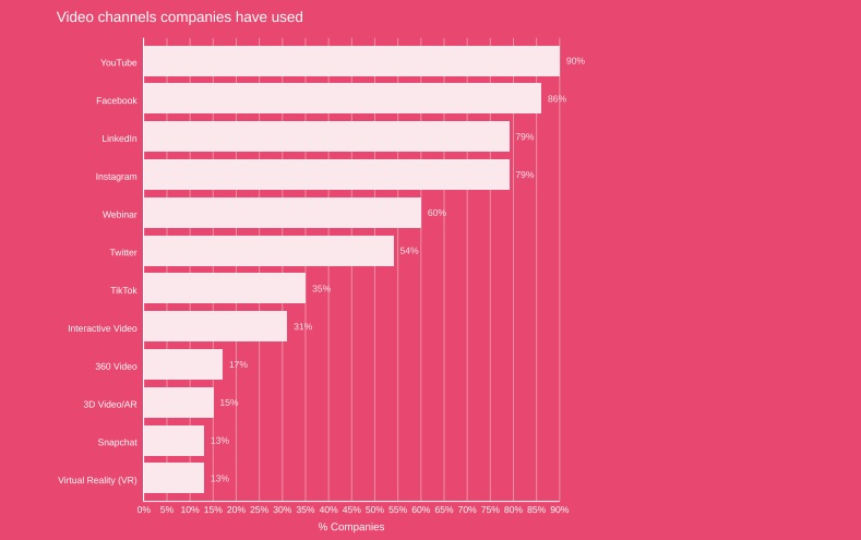 Bar chart showing the 12 different channels companies use to publish video content, including social media platforms like YouTube, Twitter, and TikTok as well as newer channels like VR and 360 video.