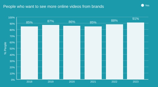 Bar graph showing that 91% of consumers want to see more online videos from brands in 2023.