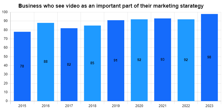 Bar graph showing that 98% of digital marketers plan to incorporate video advertising into their marketing strategy in 2023.