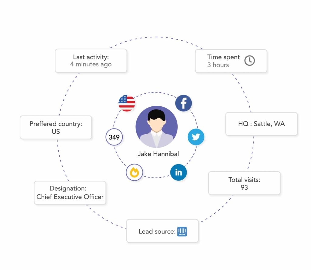 Visualization of the lead data businesses can collect using website visitor tracking.