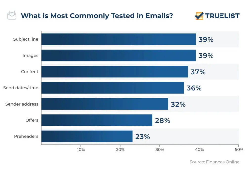 Bar chart showing the various use cases for A/B testing in email marketing.