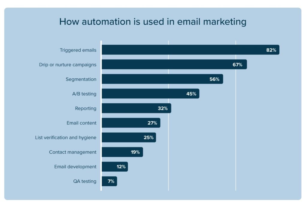 Bar chart shows the different ways businesses use automation in marketing.