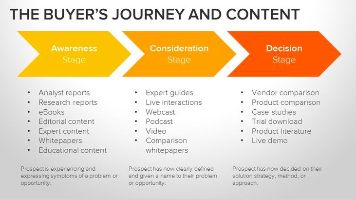 Graphic showing how different content types align with the stages of the buyer journey.