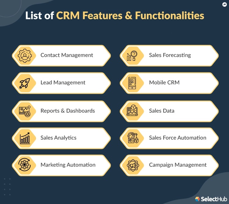 List of features and functionalities offered by the market’s best CRM tools.
