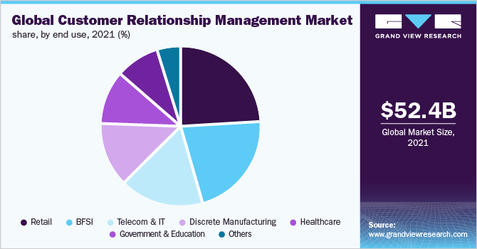 Top industries represented in the global CRM market include retail, BFSI, telecom, manufacturing, healthcare, government, and education.
