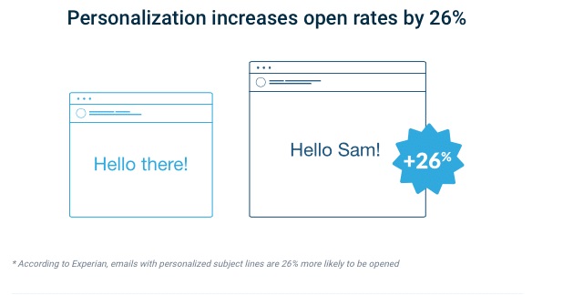 Email personalization can increase open rates up to 26%.