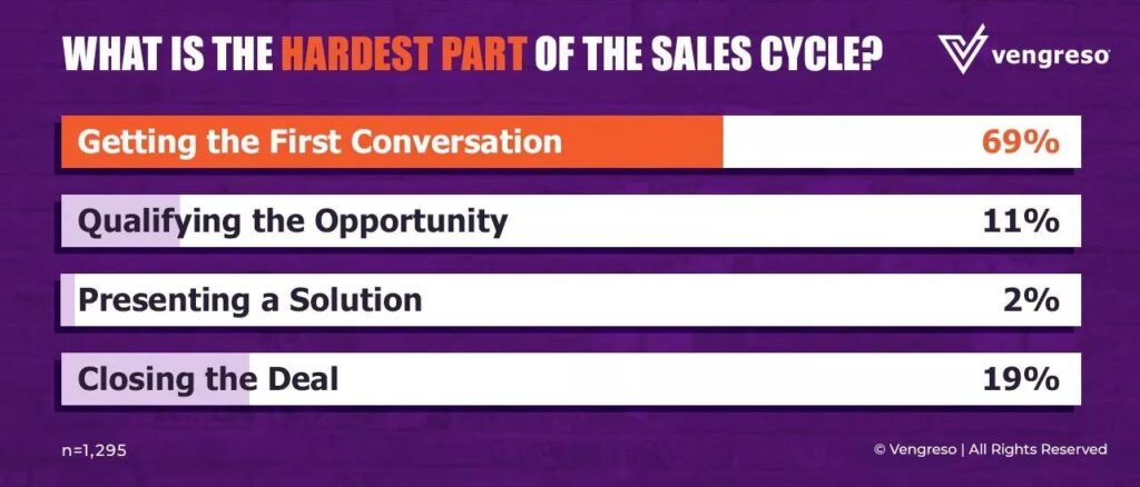 Chart shows that 69% of sales reps say getting the first conversation is the hardest part of the sales cycle.