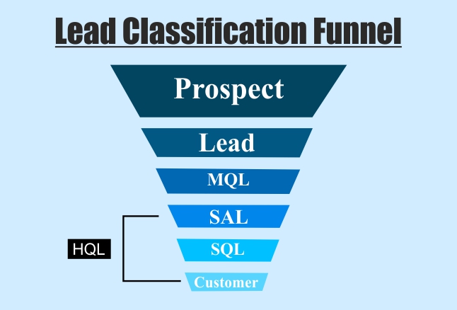 Lead qualification funnel including marketing qualified leads, sales accepted leads, and sales qualified leads.
