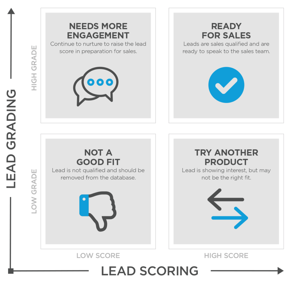 In Salesforce, lead scoring between 1-10 indicates buyer interest, while lead grading between A-F indicates suitability.
