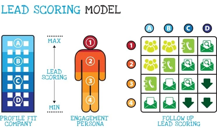 Many lead scoring models first consider ideal client profile and/or buyer persona criteria, then score behavior factors later as leads remain active.