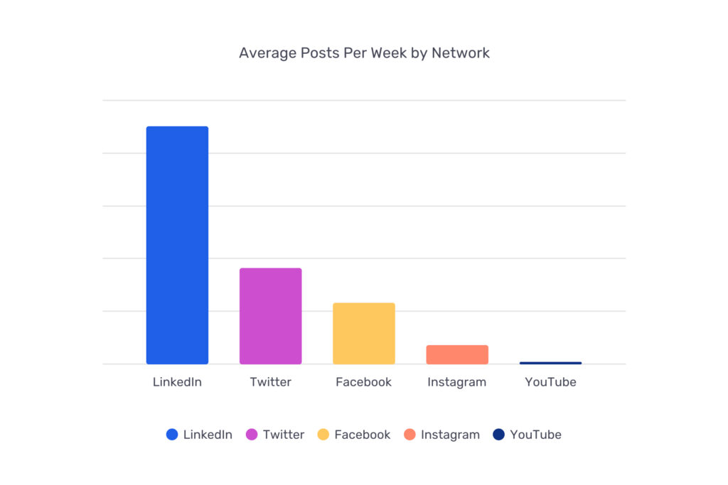 Bar chart showing that LinkedIn accounts for more than 2X the activity of other social media sites when it comes to business users.