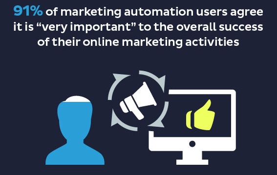 91% of marketing automation users agree it’s very important to the overall success of their online marketing activities.